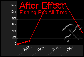 Total Graph of After Effect