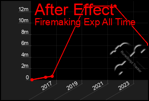 Total Graph of After Effect