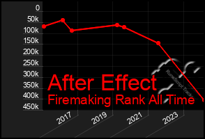 Total Graph of After Effect