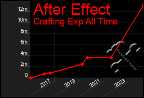 Total Graph of After Effect