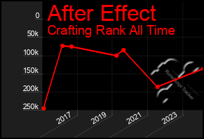 Total Graph of After Effect