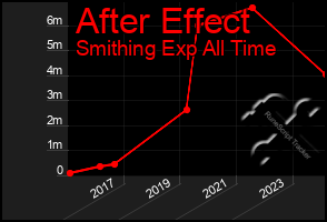 Total Graph of After Effect