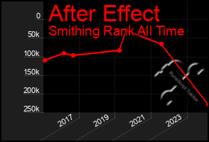 Total Graph of After Effect