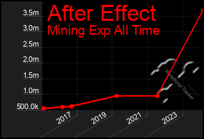 Total Graph of After Effect