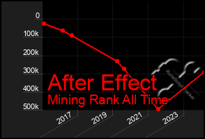 Total Graph of After Effect