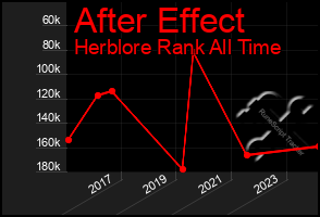 Total Graph of After Effect