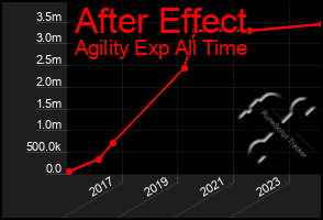 Total Graph of After Effect