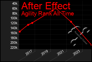 Total Graph of After Effect