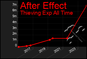 Total Graph of After Effect