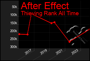 Total Graph of After Effect