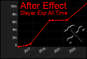 Total Graph of After Effect