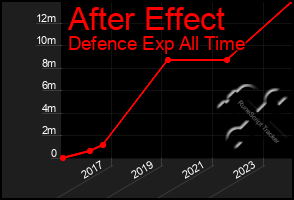 Total Graph of After Effect
