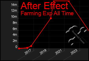 Total Graph of After Effect