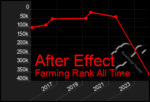 Total Graph of After Effect