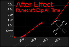 Total Graph of After Effect