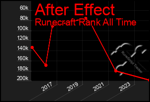 Total Graph of After Effect