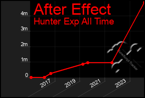 Total Graph of After Effect