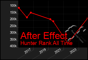 Total Graph of After Effect