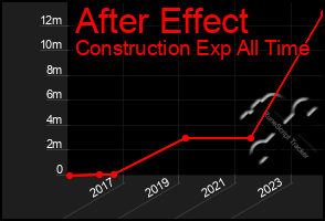 Total Graph of After Effect