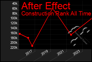 Total Graph of After Effect