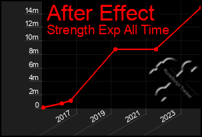 Total Graph of After Effect