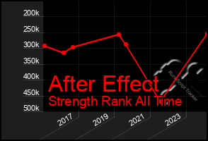 Total Graph of After Effect