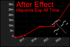 Total Graph of After Effect