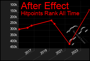 Total Graph of After Effect