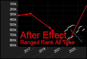 Total Graph of After Effect