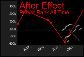 Total Graph of After Effect