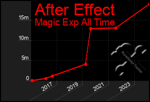 Total Graph of After Effect