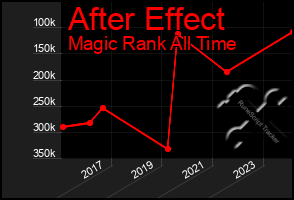 Total Graph of After Effect