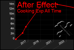 Total Graph of After Effect