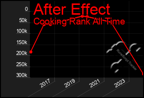 Total Graph of After Effect