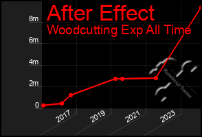 Total Graph of After Effect