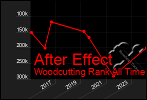 Total Graph of After Effect