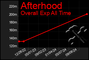 Total Graph of Afterhood