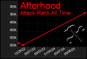 Total Graph of Afterhood