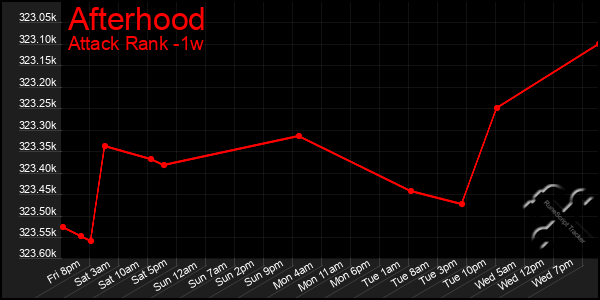 Last 7 Days Graph of Afterhood