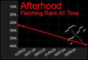 Total Graph of Afterhood