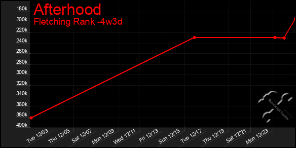 Last 31 Days Graph of Afterhood