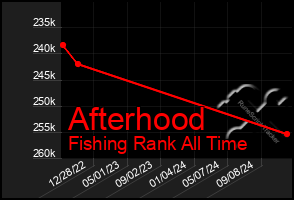 Total Graph of Afterhood