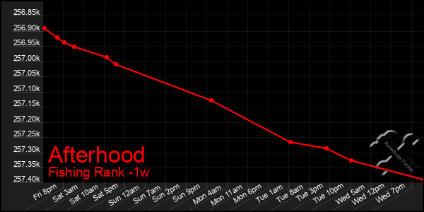 Last 7 Days Graph of Afterhood