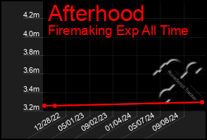 Total Graph of Afterhood