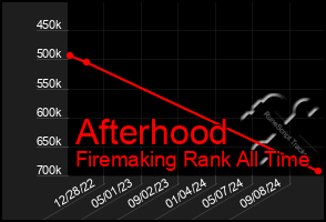 Total Graph of Afterhood