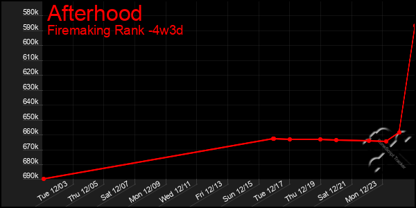 Last 31 Days Graph of Afterhood