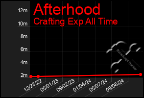 Total Graph of Afterhood