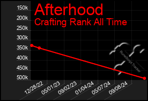 Total Graph of Afterhood