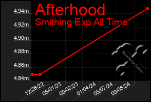 Total Graph of Afterhood