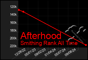 Total Graph of Afterhood